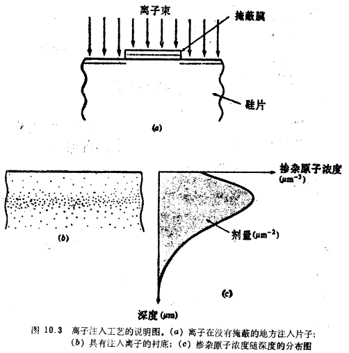 MOS晶体管制造工艺的离子注入