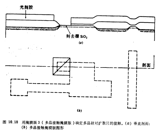 MOS晶体管增强／耗尽型NMOS工艺流程