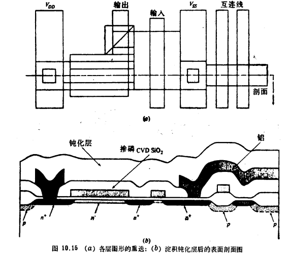 MOS晶体管增强／耗尽型NMOS工艺流程